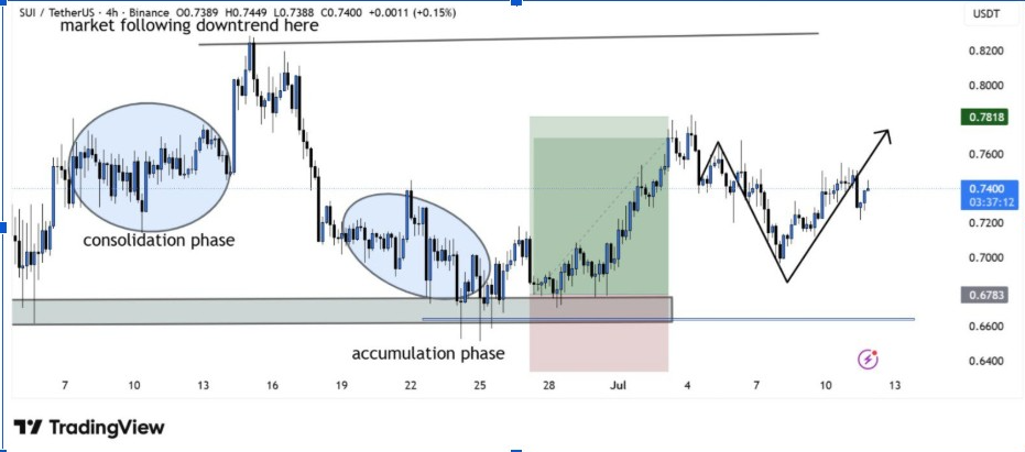 SUIUSDT 4-H Chart | Source: BitGuru, X