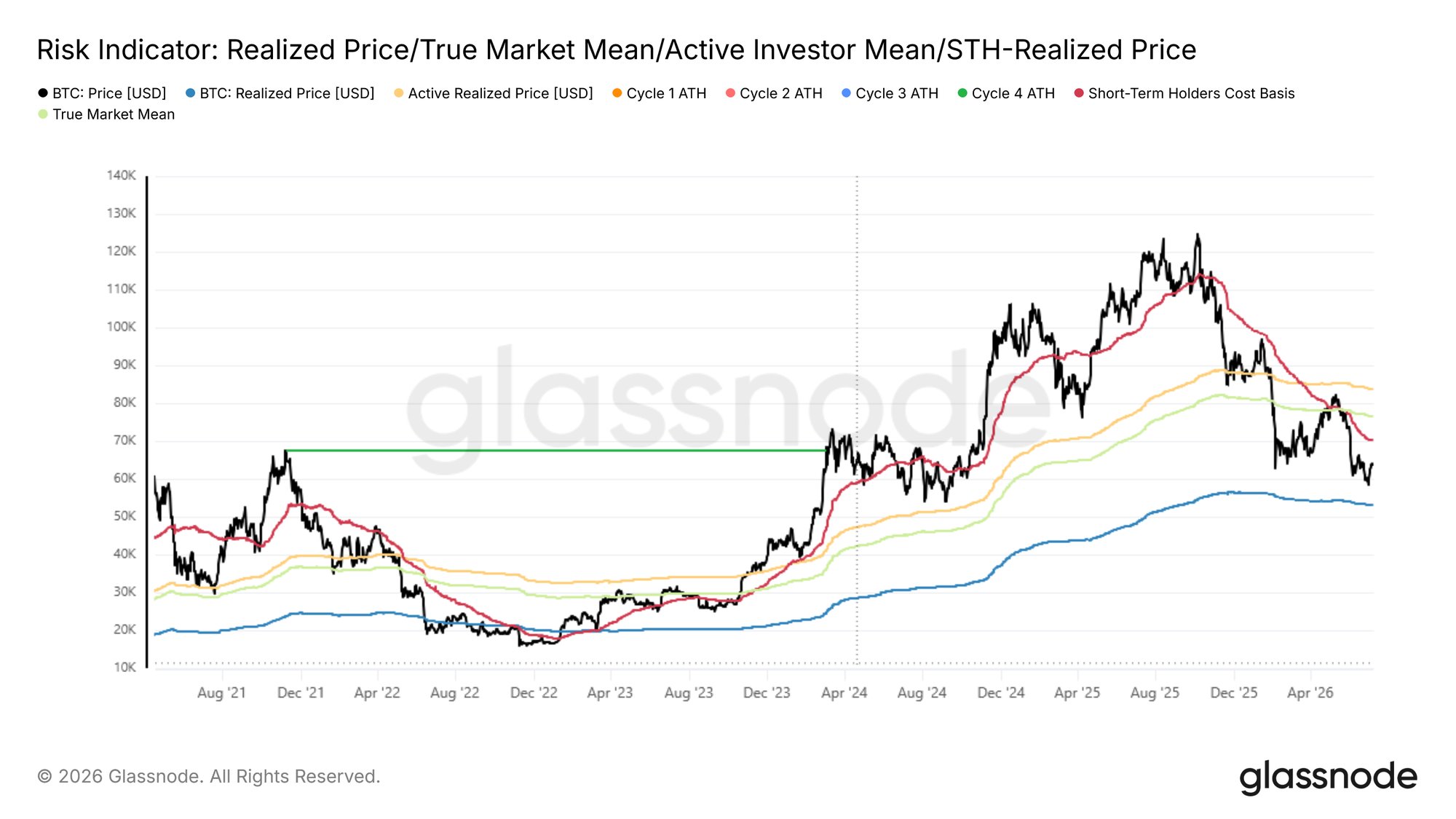Bitcoin realized price | Source: Glassnode