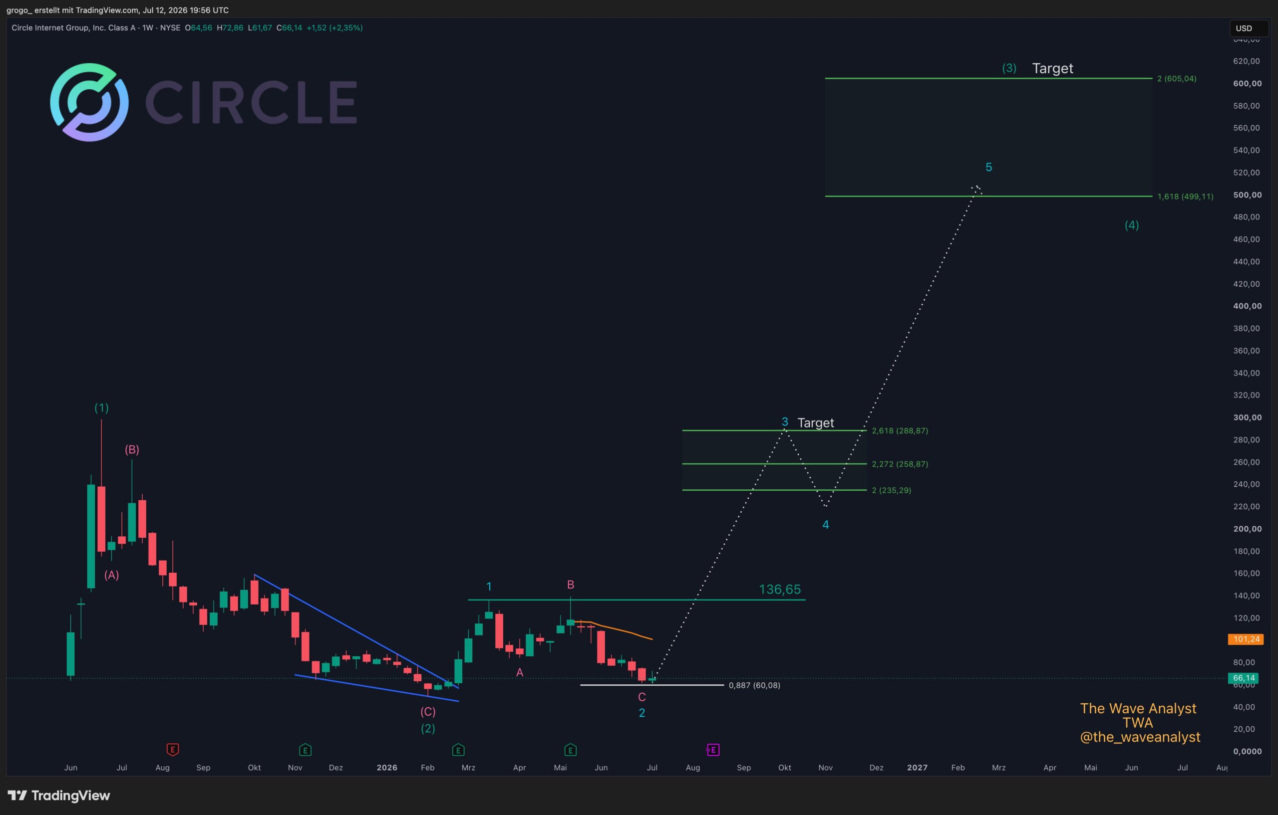 Circle stock price chart | Source: The Wave analyst