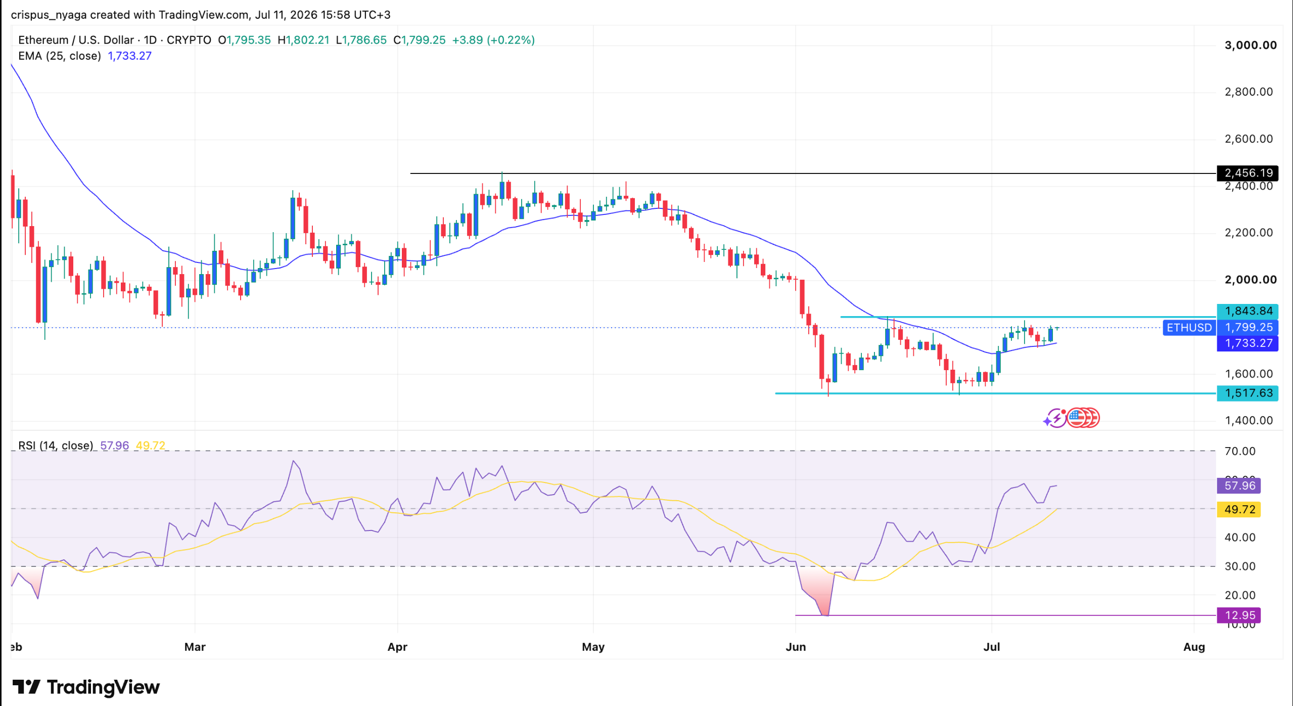 Gráfico de precios de ETH | Fuente: TradingView