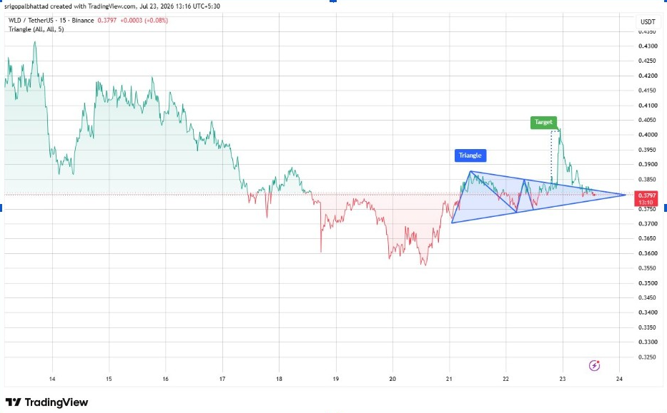 WLDUSDT 15-Minute Chart | Source: Gopal, X