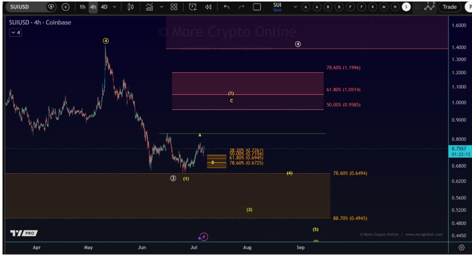 SUIUSD 4-H Chart | Source: More Crypto Online, X