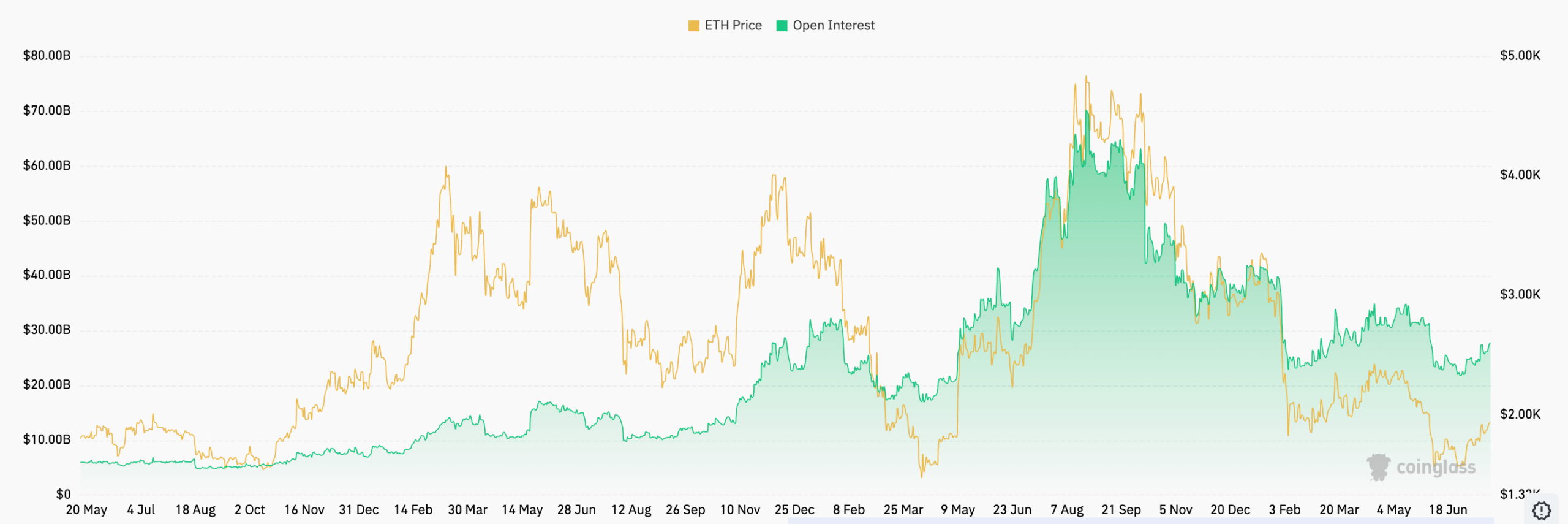 Открытая позиция по фьючерсам на Ethereum | Источник: CoinGlass