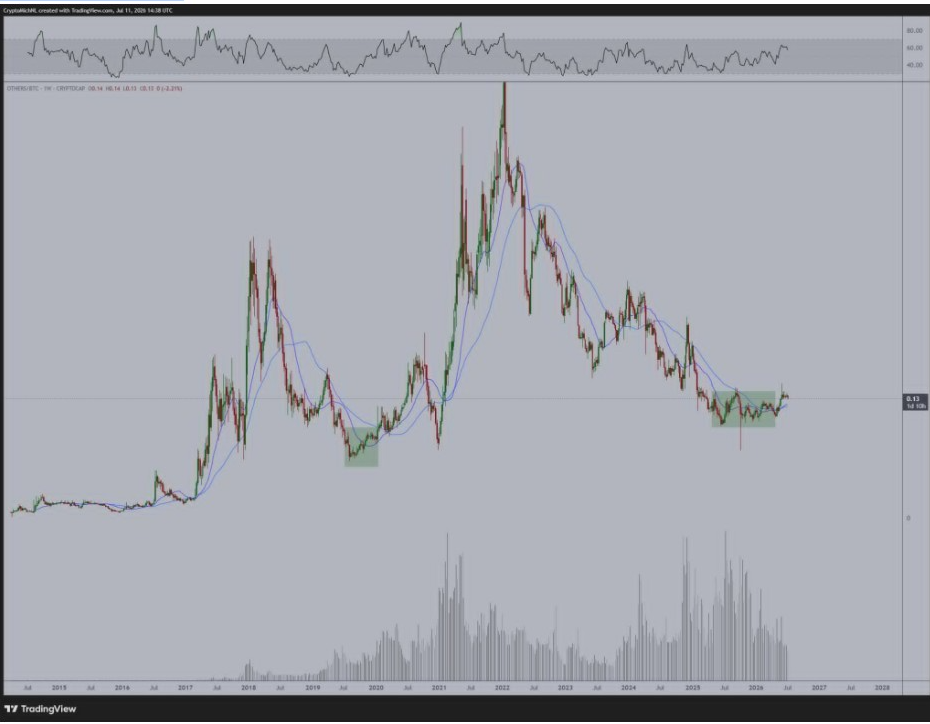 SUIUSDT Weekly Chart | Source: Micheal van de Poppe, X