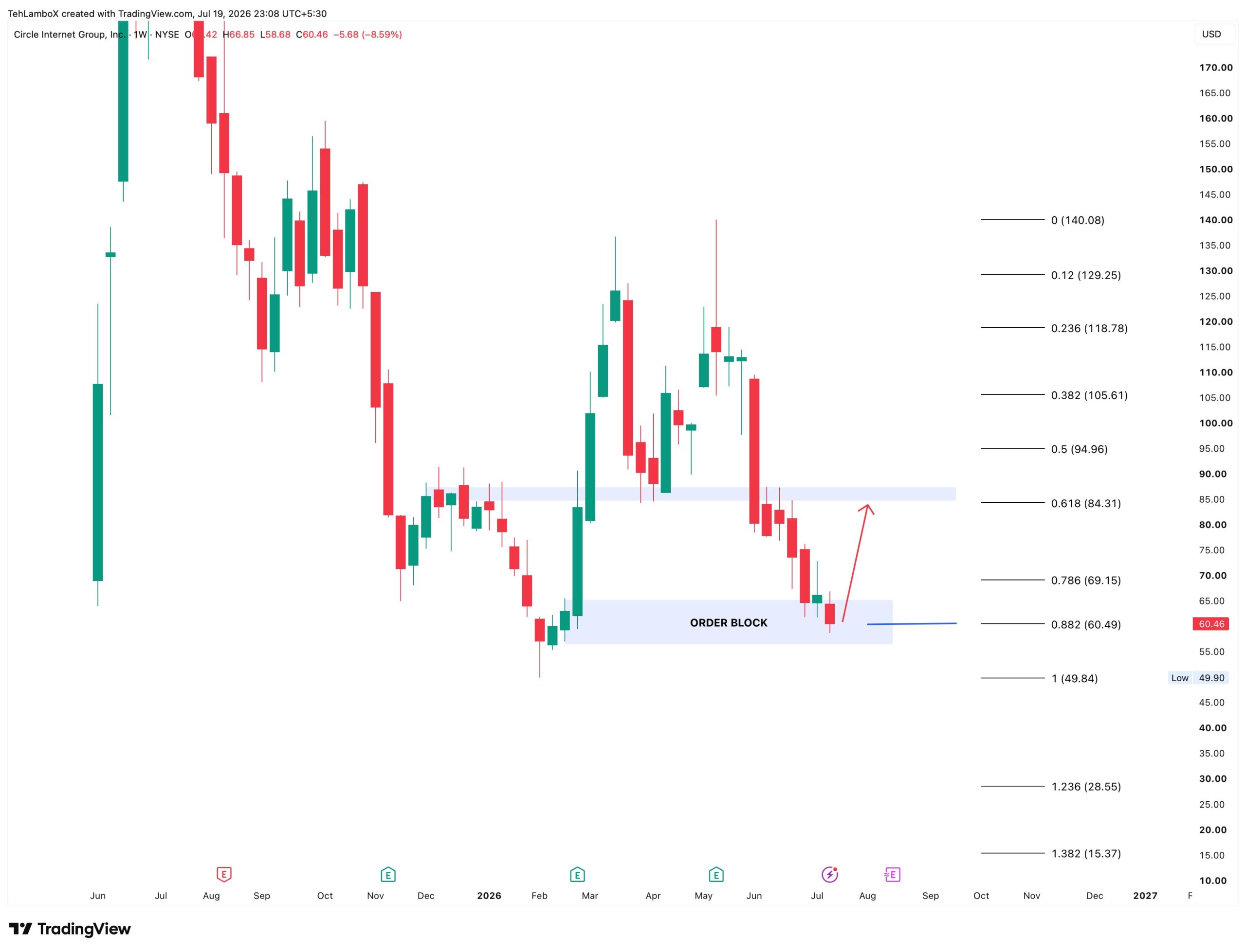 Circle stock support zone | Source: Team LAMBO