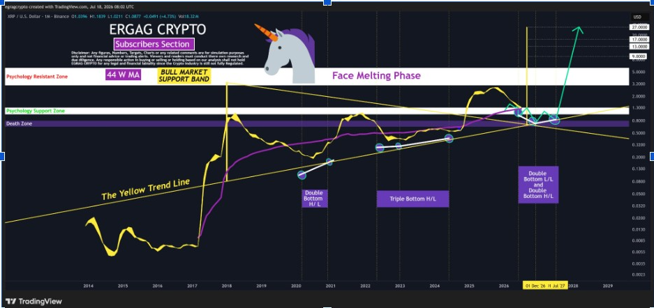 XRPUSD Monthly Chart | Source: EGRAG Crypto, X