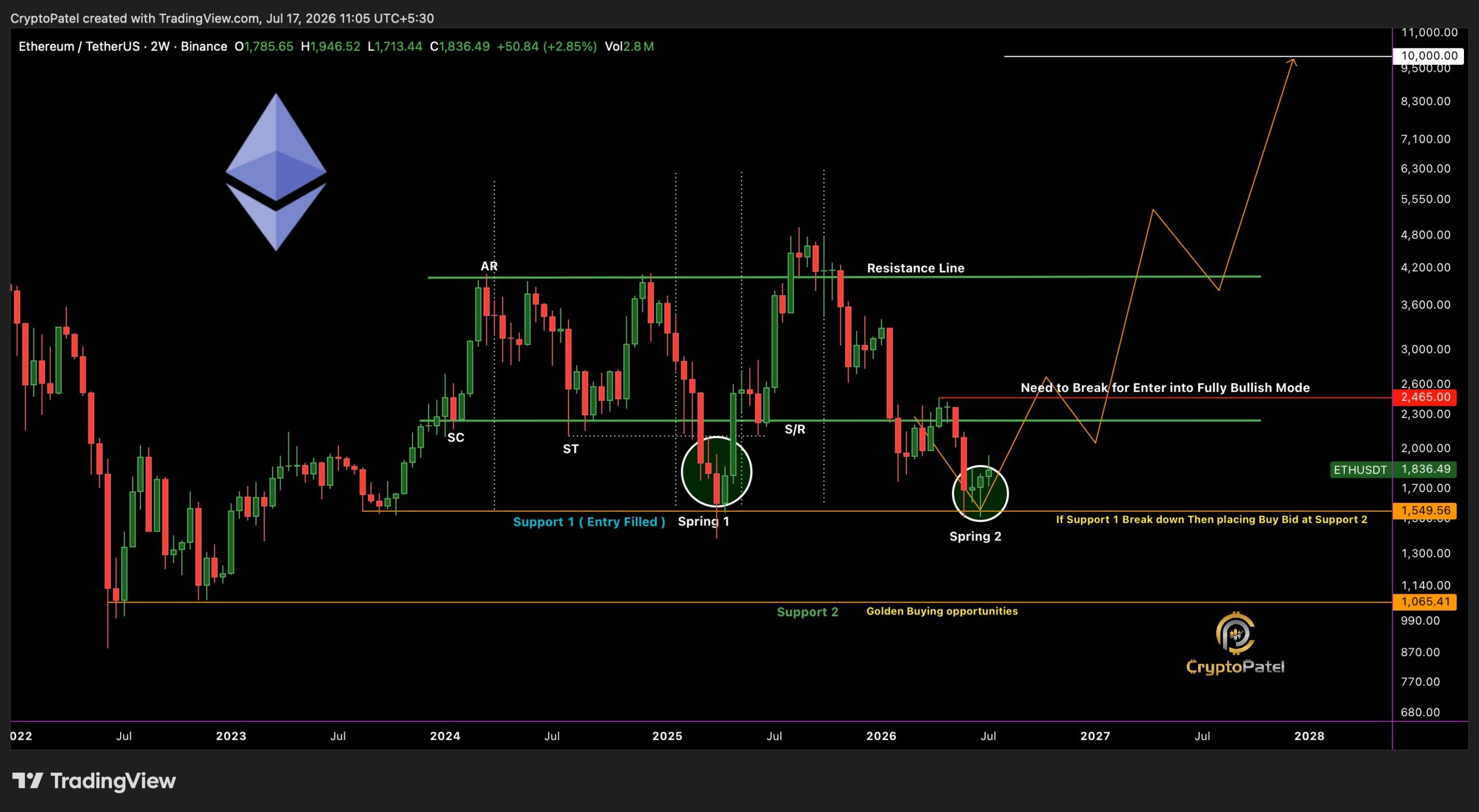 รูปแบบการสะสมแบบ Wyckoff ของ Ethereum | ที่มา: Crypto Patel