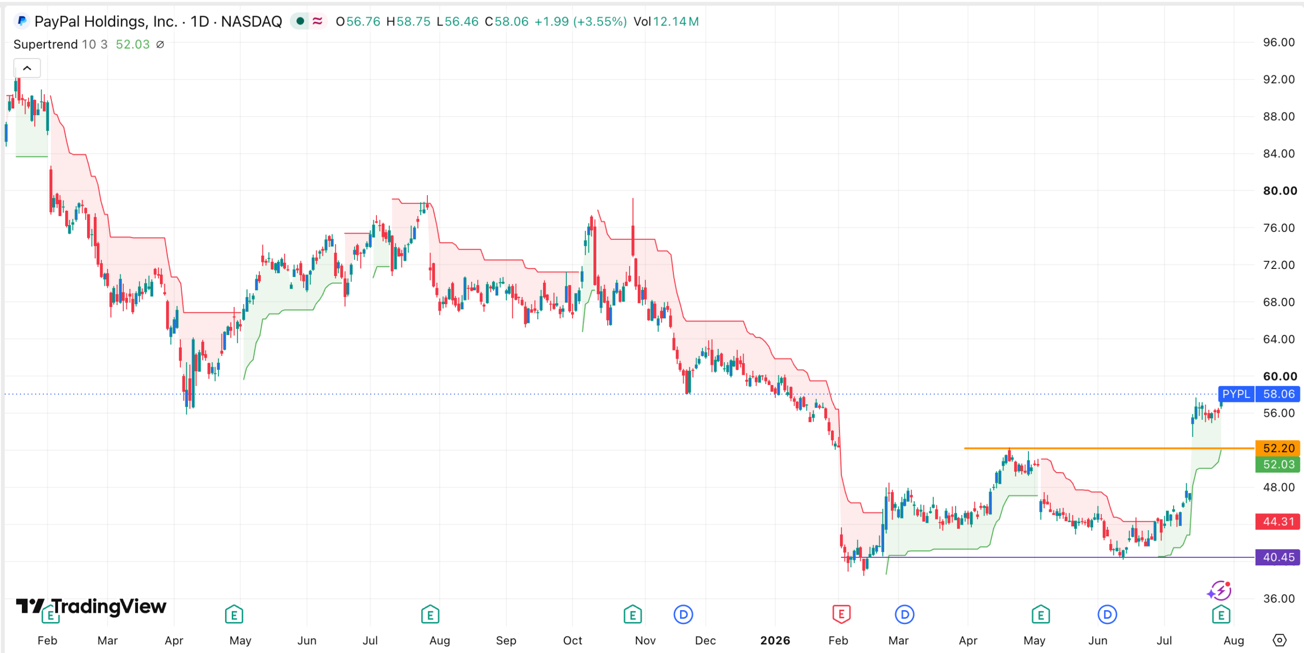 PYPL stock chart | Source: TradingView