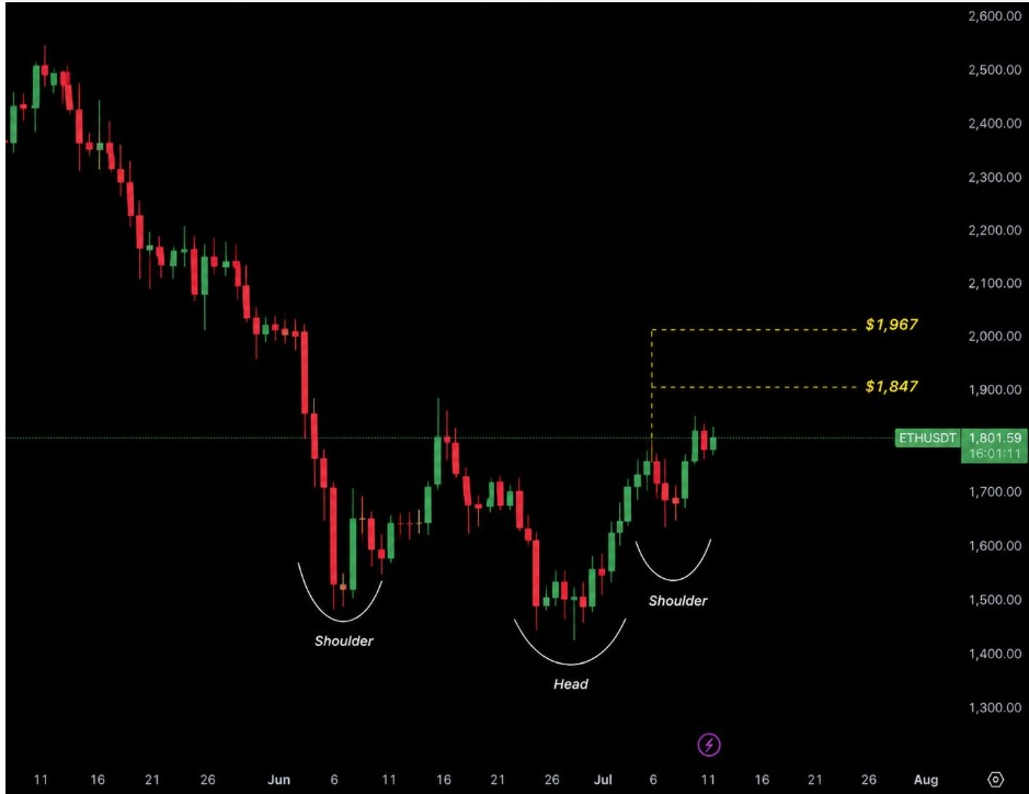 Gráfico de precios de ETH | Fuente: Henry, X