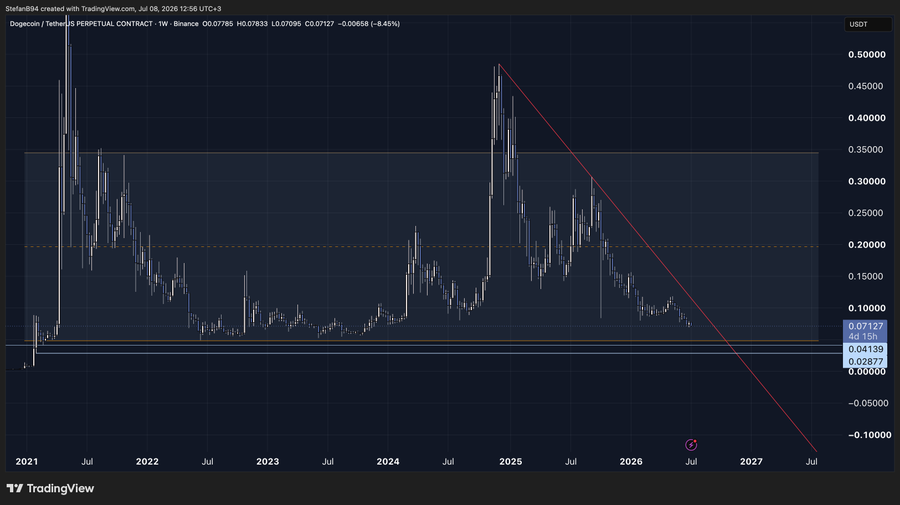 DOGE/USDT-Chart | Quelle: X