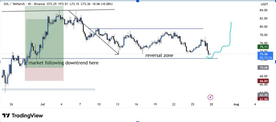 SOLUSDT 4-H Chart | Source : BitGuru, X