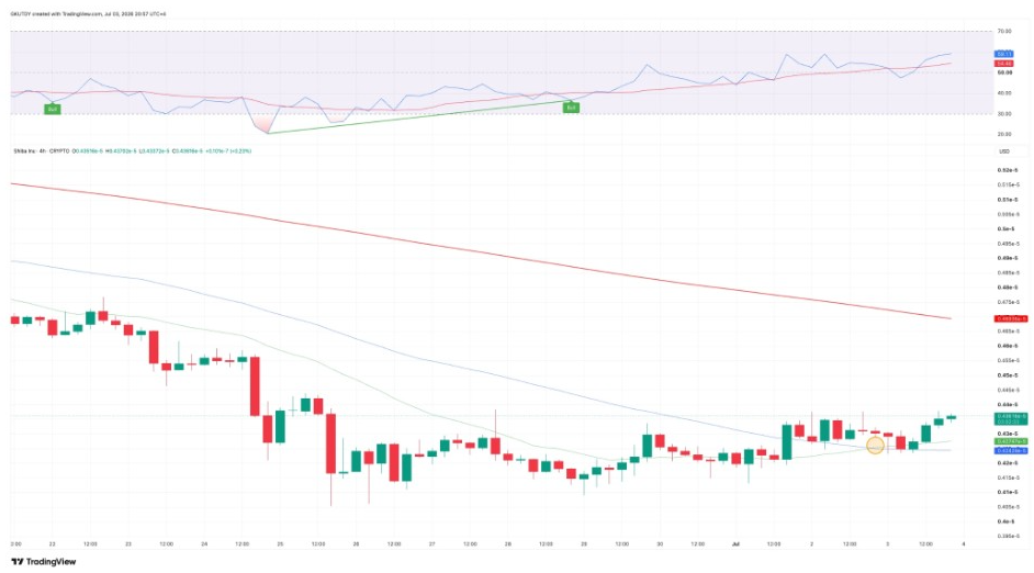 SHIB 4-H Chart | Source: TradingView