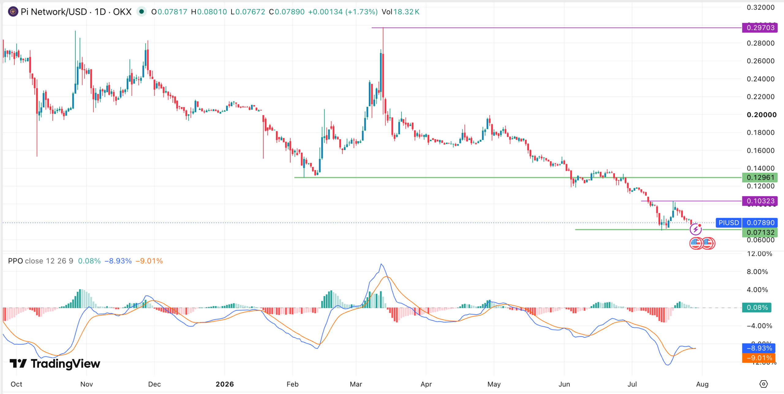 Gráfico de precios de Pi Coin | Fuente: TradingView