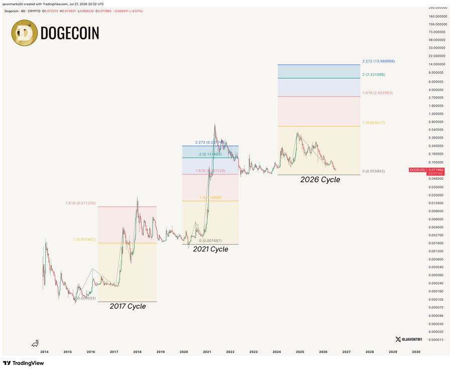 DOGEUSDT 6D Chart | Source: Javon, X