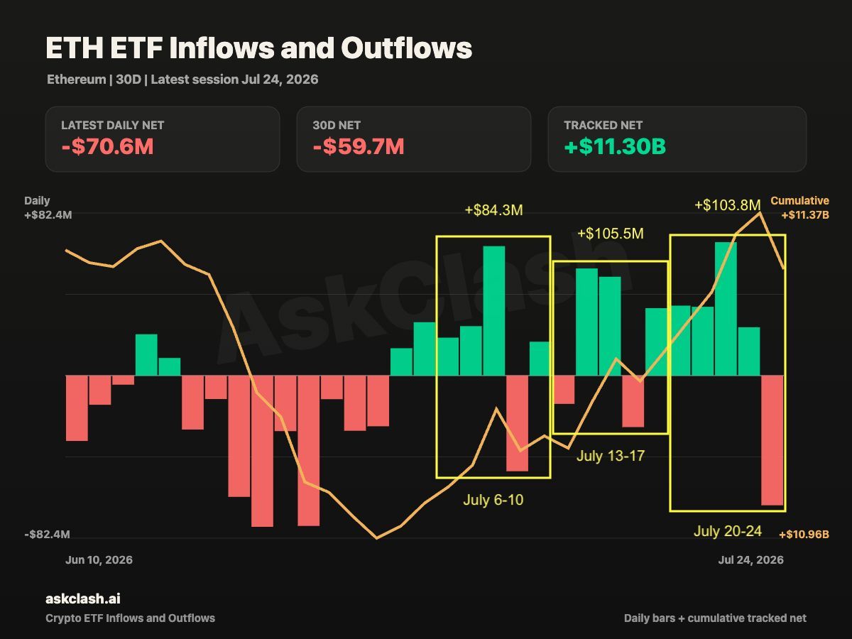 Entradas y salidas del ETF de Ethereum | Fuente: AskClash