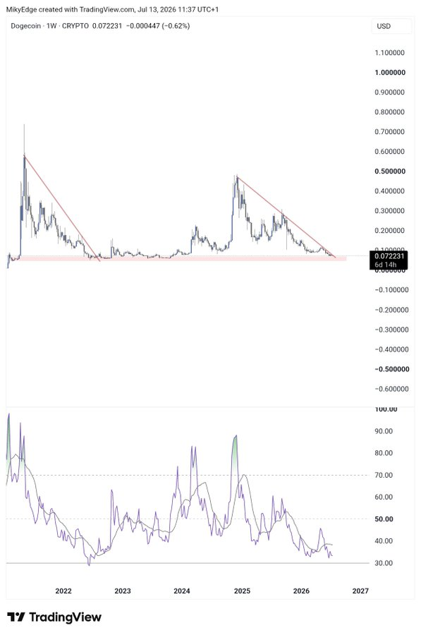DOGEUSDT Weekly Chart | Source: MikyBullCrypto, X