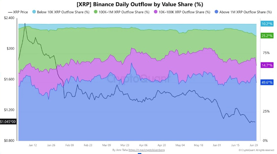 XRP Binance Daily Outflow | Source: CryptoQuant