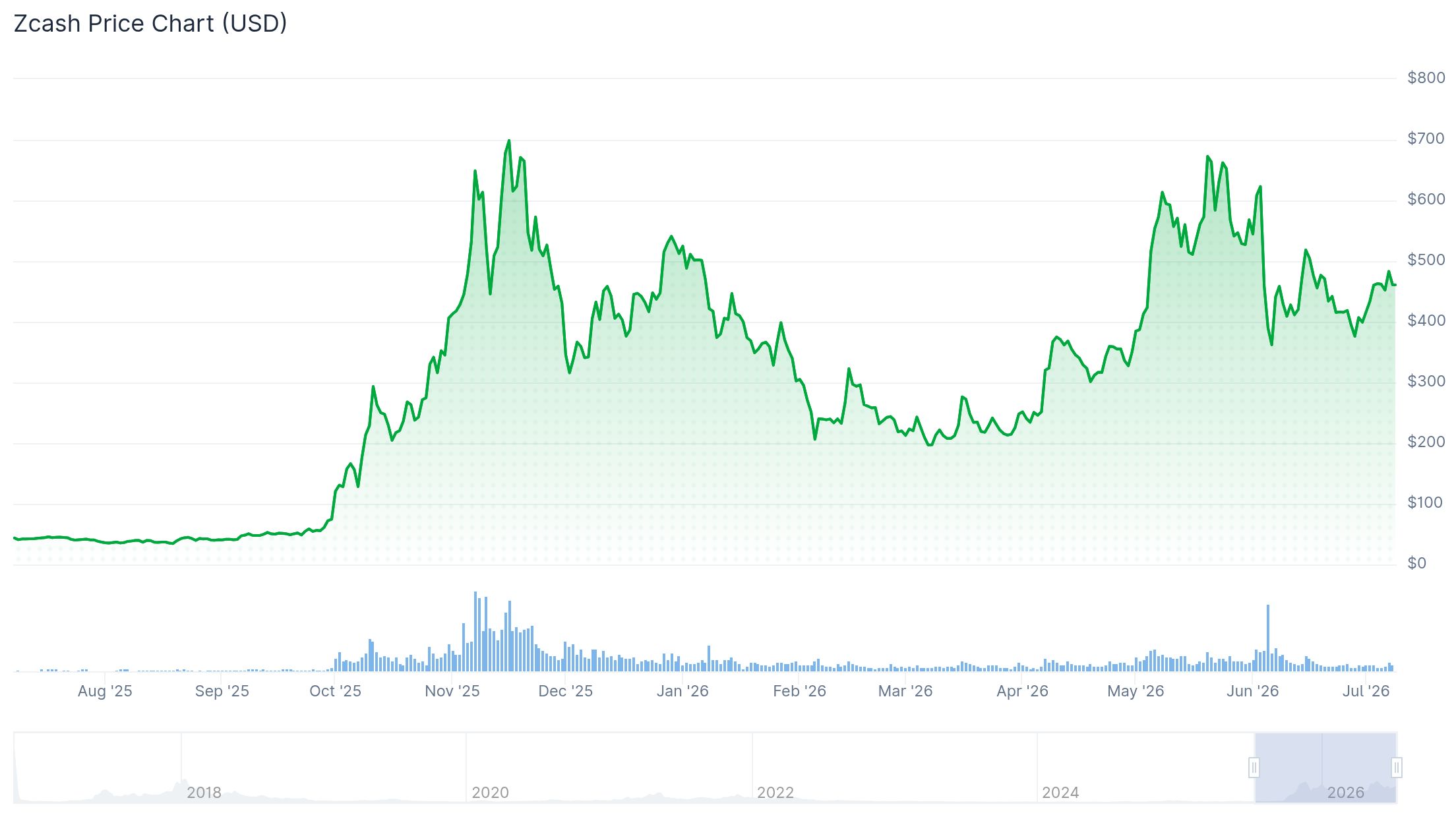 ZEC 1Y price chart: CoinGecko