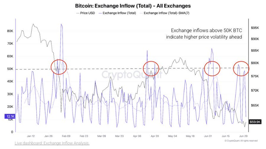 Bitcoin Exchange Inflow | Source: X