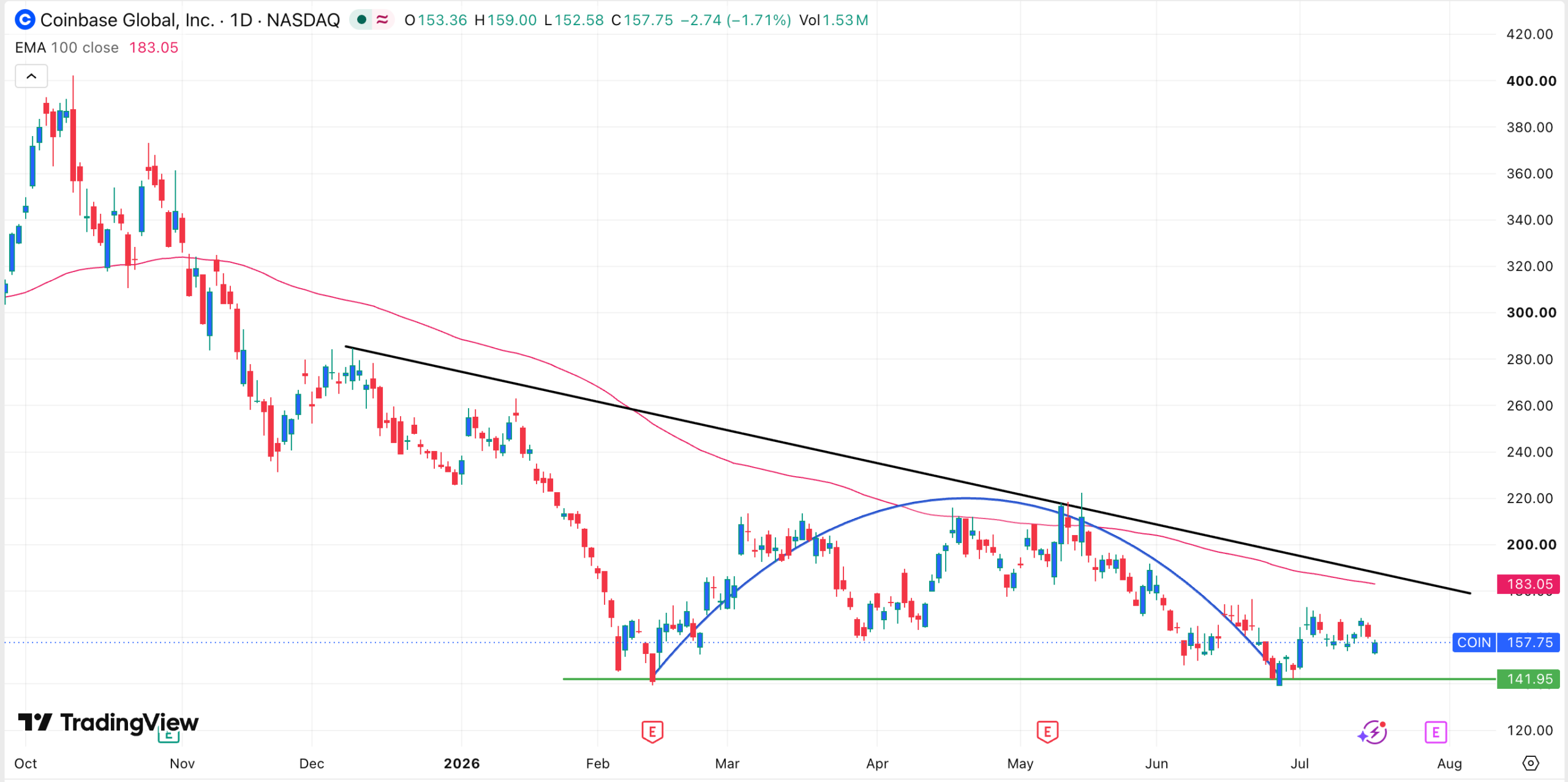 Coinbase stock chart | Source: TradingView