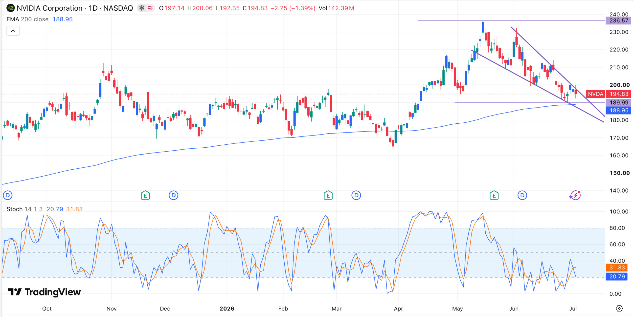NVDA stock chart | Source: TradingView