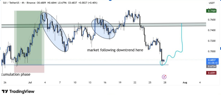 SUIUSDT 4-H Chart | Source: BitGuru, X