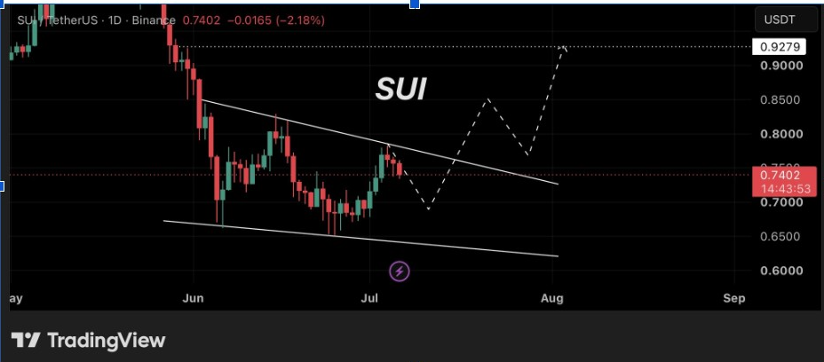 SUIUSDT Daily Chart | Source: Master of Crypto, X