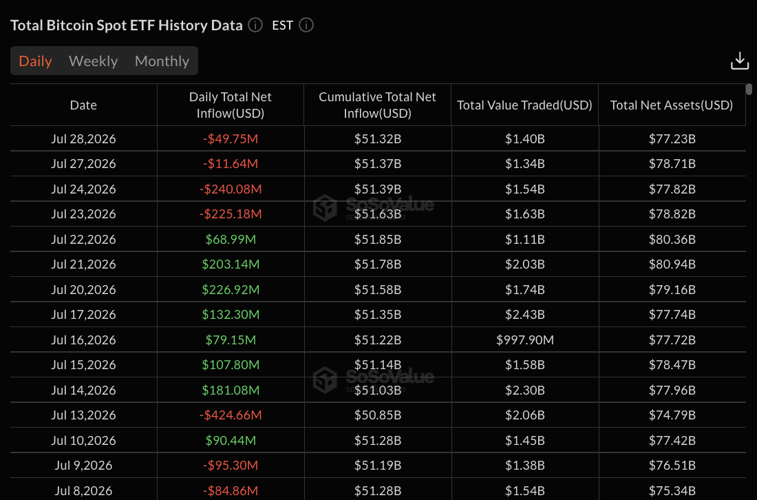 Bitcoin daily ETF data: SoSo Value