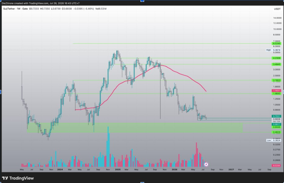 SUIUSDT Weekly Chart | Source: Pure8, X