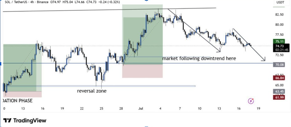 SOLUSDT 4-H Chart | Quelle: BitGuru, X