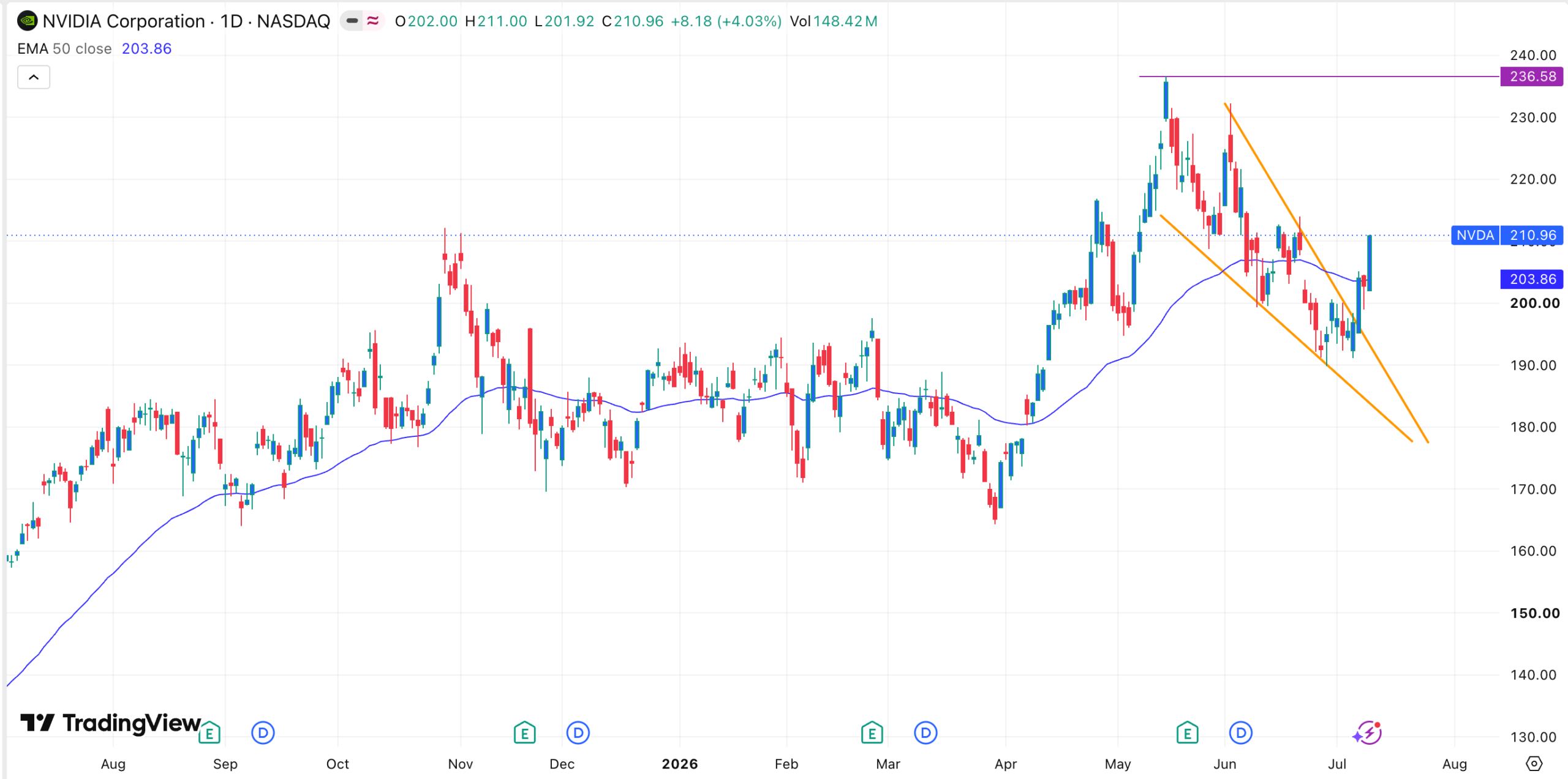 График акций NVDA | Источник: TradingView
