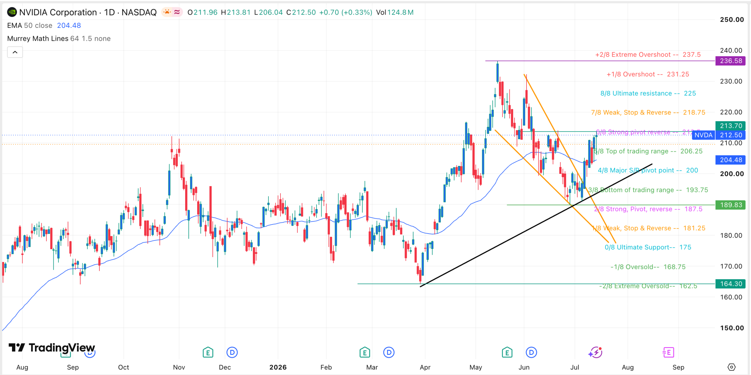 NVDA stock price chart | Source: TradingView