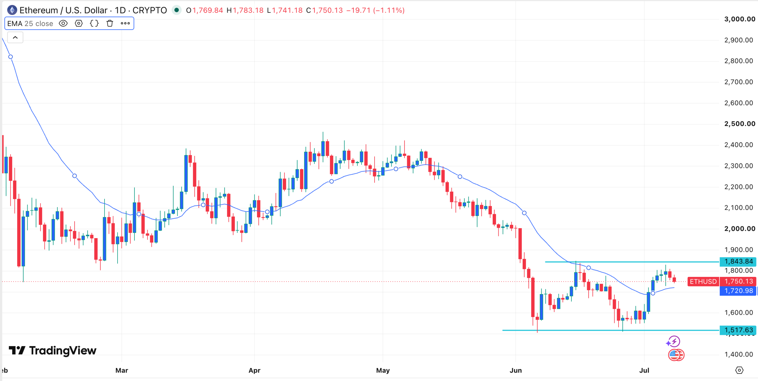 ETH price chart | Source: TradingView