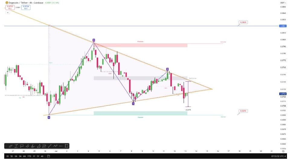 DOGEUSDT 4-H Chart | Source: Celal, X