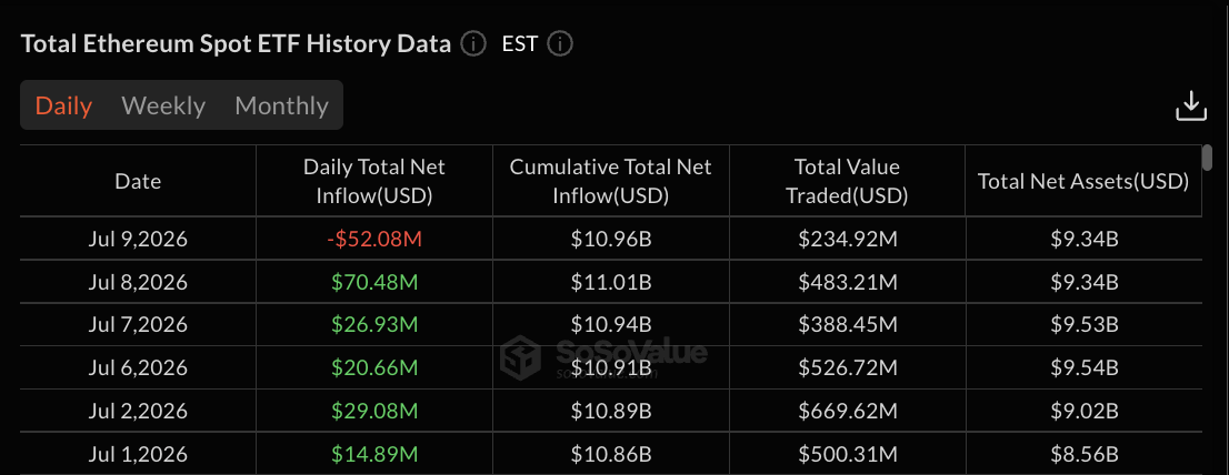 Ethereum ETF data: SoSo Value