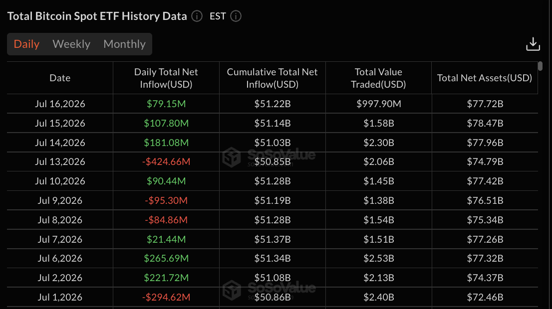 Bitcoin ETF data: SoSo Value
