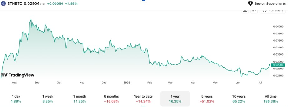 График ETH/BTC | Источник: TradingView