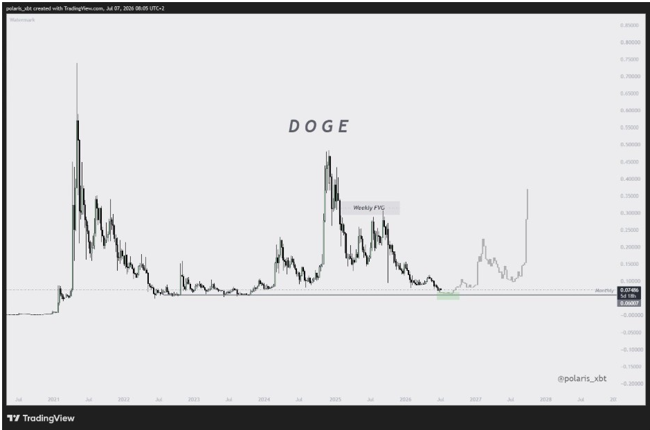 Dogecoin Price Chart | Source: polaris_xbt, X