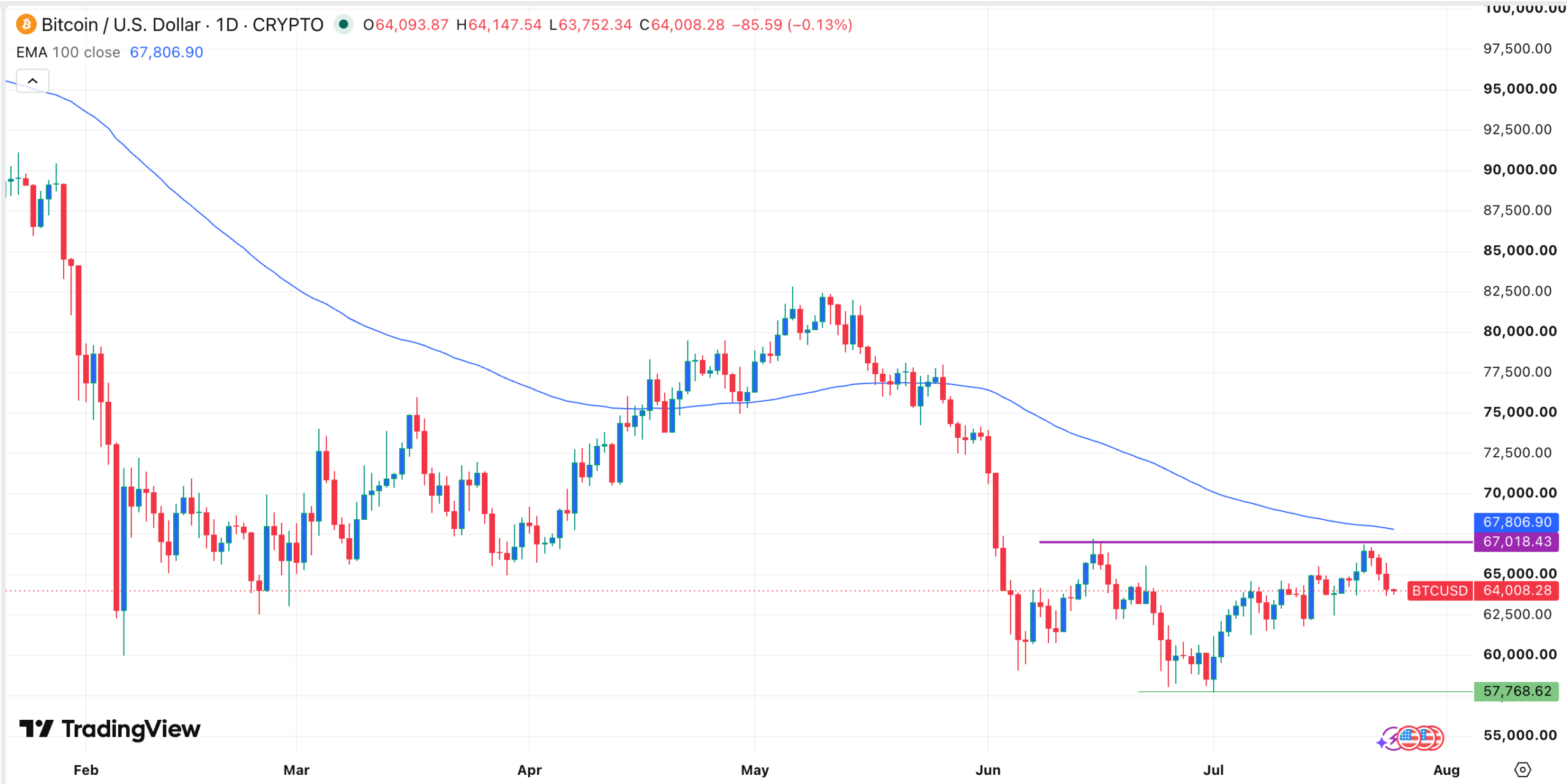 BTC price chart | Source: TradingView
