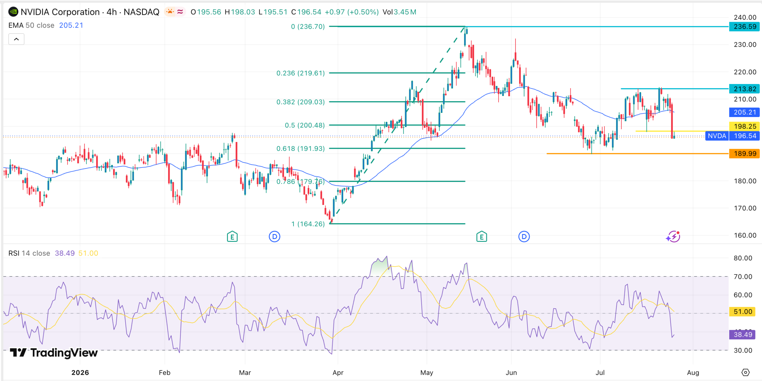 Nvidia stock chart | Source: TradingView