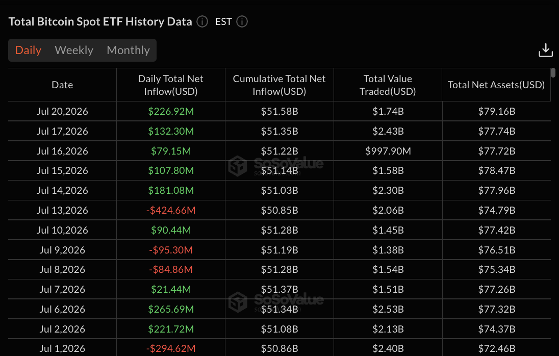Bitcoin ETF data: SoSo Value