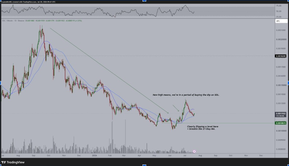 SOL/BTC Daily Chart | Source: Michael van de Poppe, X