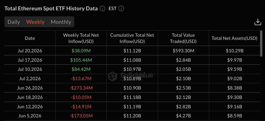 Ethereum ETF data: SoSo Value