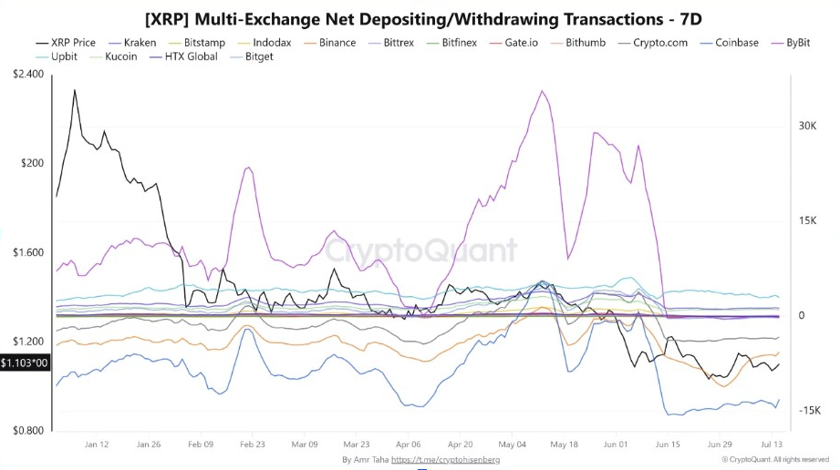 Transacciones netas de ingresos y retiradas de XRP en varias plataformas de intercambio | Fuente: CryptoQuant