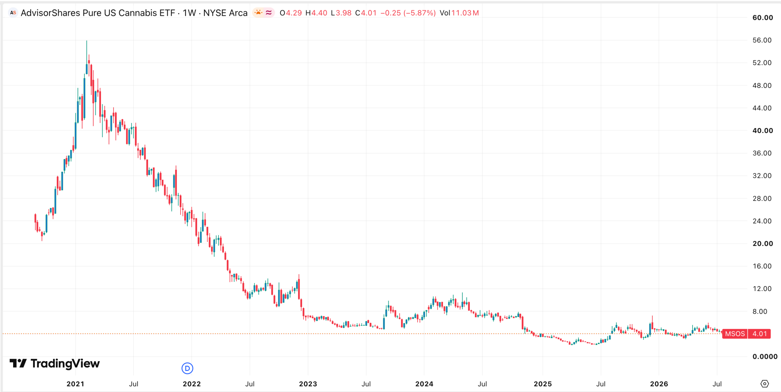 ETF «US Pure Cannabis» резко вырос, а затем обвалился | Источник: TradingView