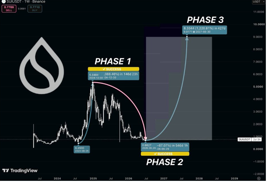 SUIUSDT Weekly Chart | Source: Sui Community, X