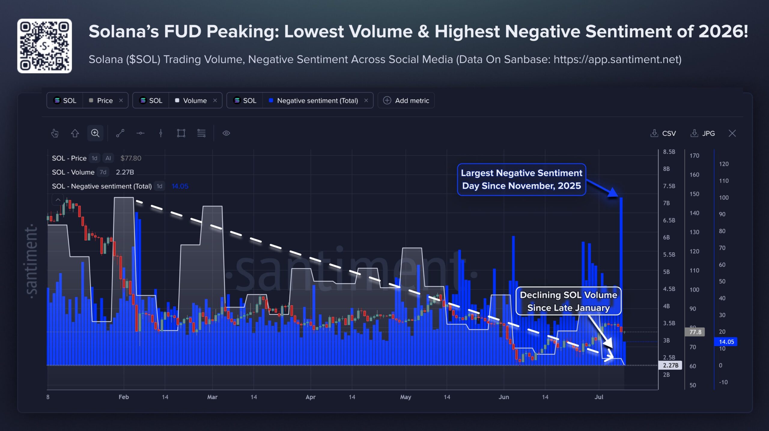 Solana FUD peaking | Source: Santiment