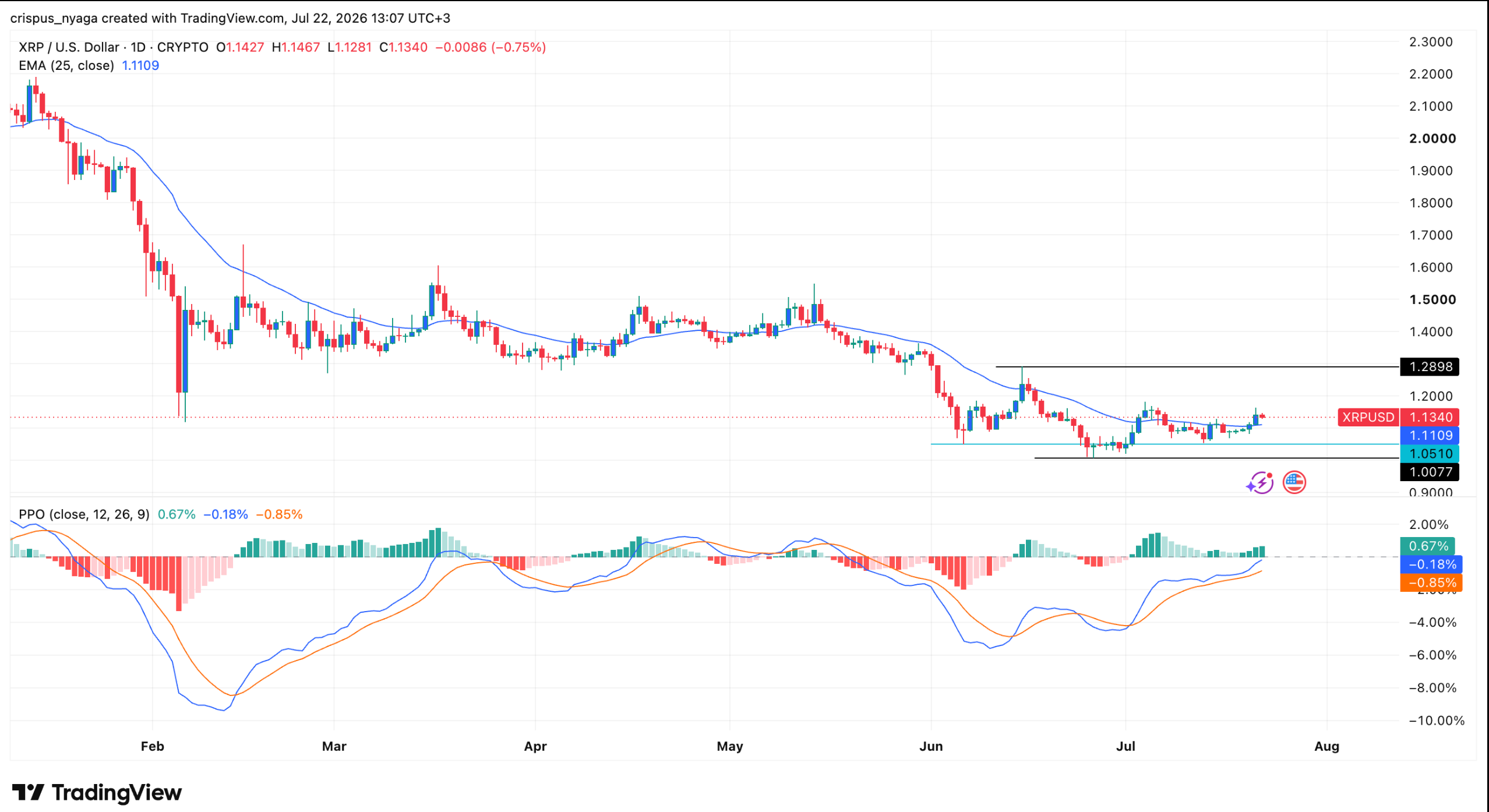 กราฟราคา XRP | ที่มา: TradingView
