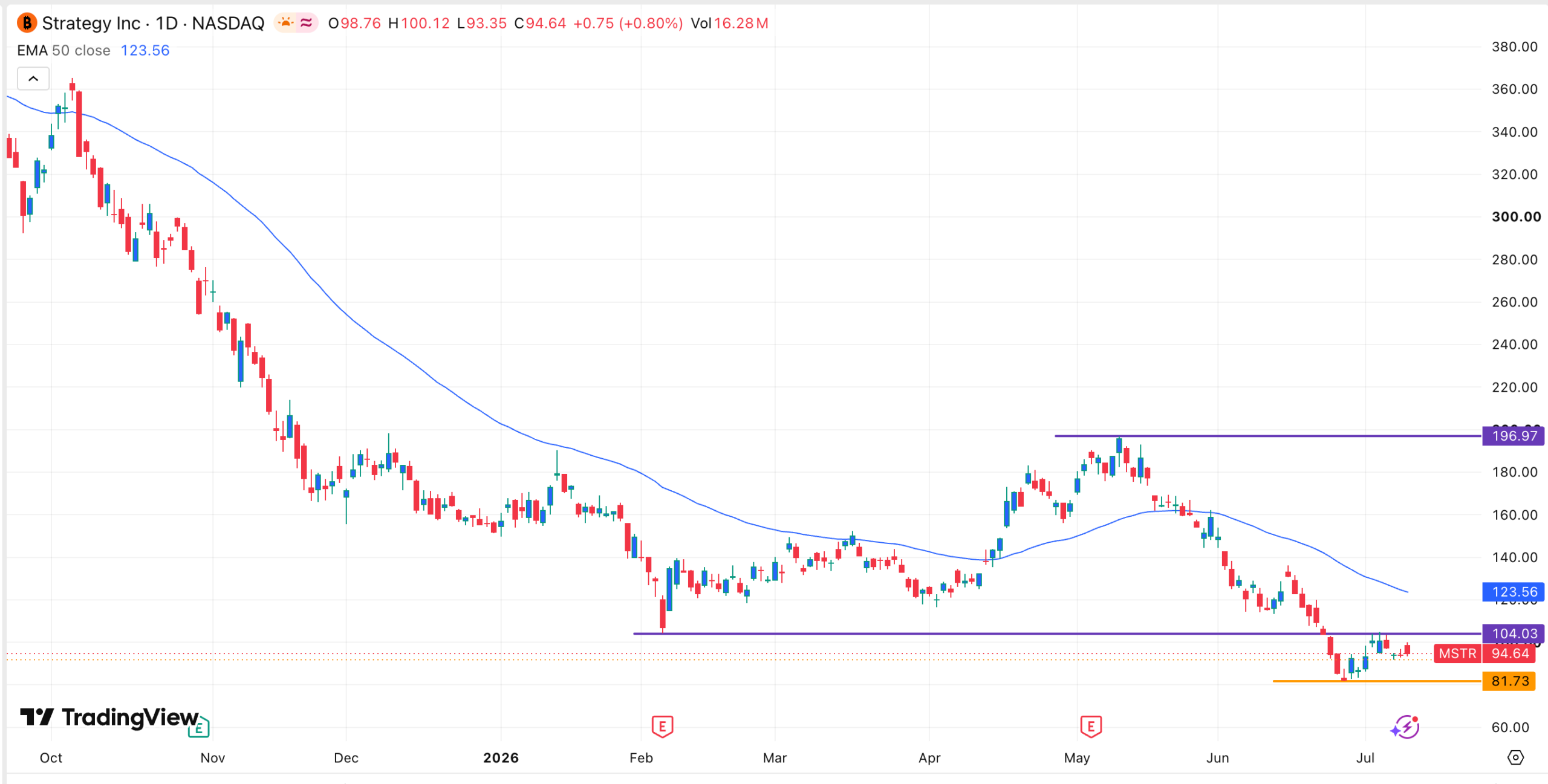 Gráfico de acciones de Estrategia | Fuente: TradingView
