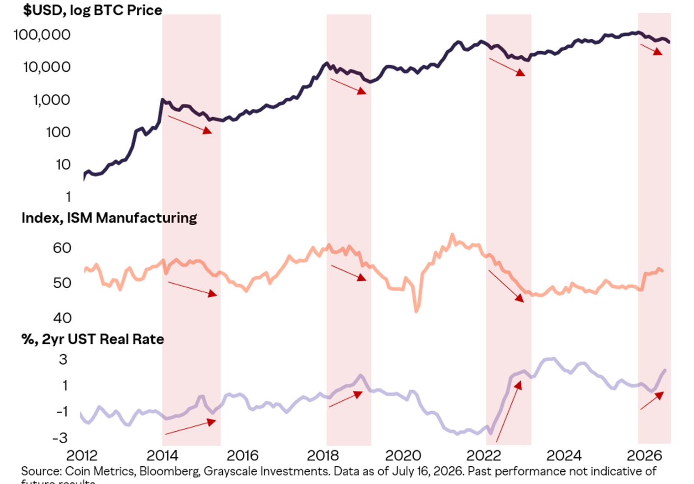Grayscale Bitcoin bear market prediction | Source: Grayscale